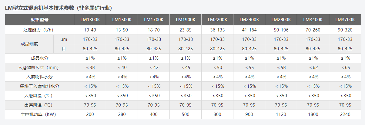 LM立式磨粉機技術參數